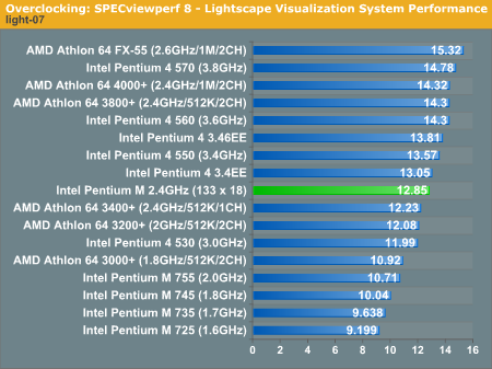 Overclocking: SPECviewperf 8 - Lightscape Visualization System Performance